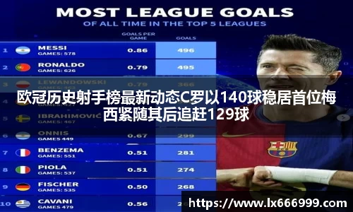 欧冠历史射手榜最新动态C罗以140球稳居首位梅西紧随其后追赶129球